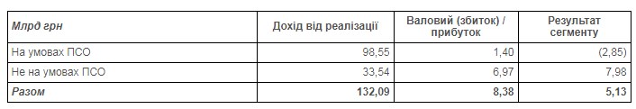 Чистий прибуток "Нафтогазу" скоротився майже в три рази