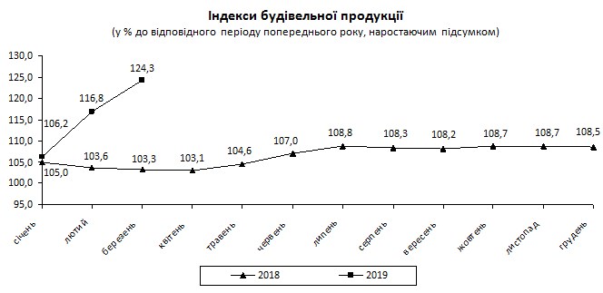 Обсяги будівництва в Україні зросли на чверть