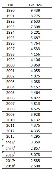 Україна з 1990 року скоротила промислові викиди майже в чотири рази