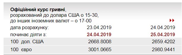 НБУ знизив офіційний курс євро