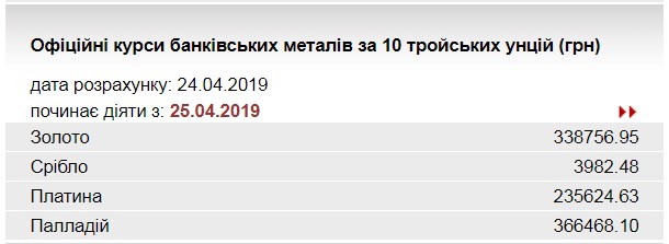 НБУ знизив курс золота