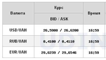 Курс долара знизився на міжбанку