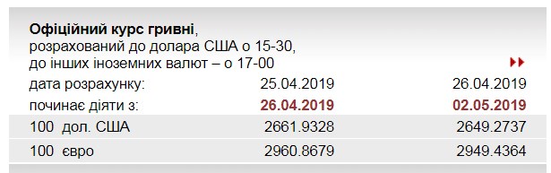 НБУ знизив офіційний курс євро на 2 травня