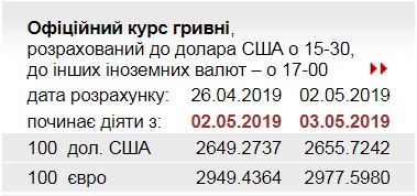 НБУ підвищив офіційний курс євро