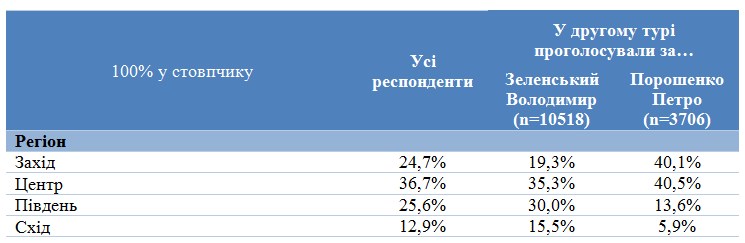 Социологи обнародовали портреты избирателей Зеленского и Порошенко