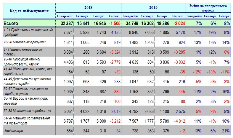 Негативное сальдо внешней торговли выросло до 2 млрд долларов