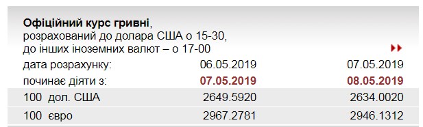 НБУ знизив офіційний курс євро