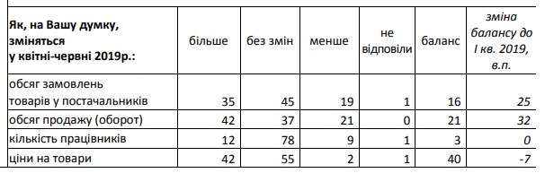 Підприємства роздрібної торгівлі очікують помірного зростання цін