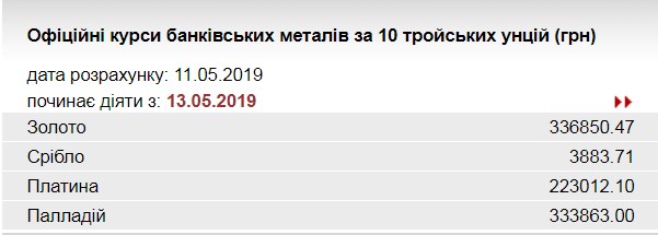 НБУ встановив курс золота на 13 травня