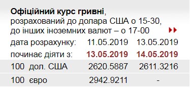 НБУ знизив офіційний курс долара