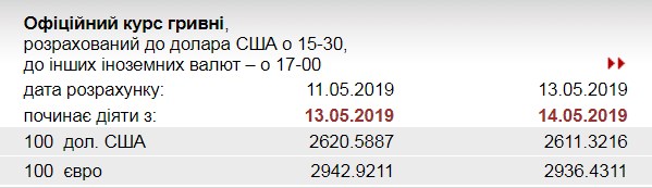 НБУ знизив офіційний курс євро