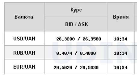 Курс долара стабілізувався на міжбанку