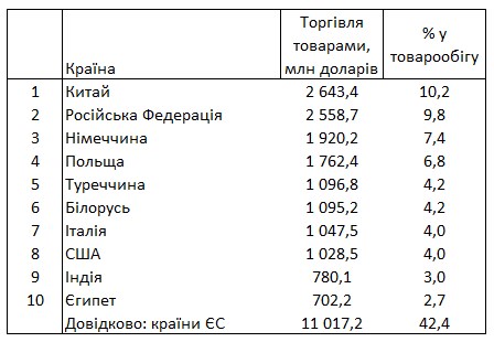 Росія втратила перше місце в рейтингу найбільших торгівельних партнерів України
