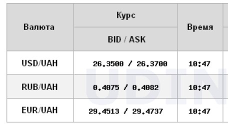 Курс долара стабілізувався на міжбанку