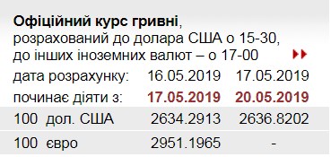 НБУ підвищив офіційний курс долара
