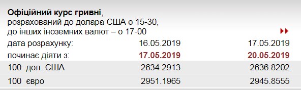 НБУ понизил официальный курс евро