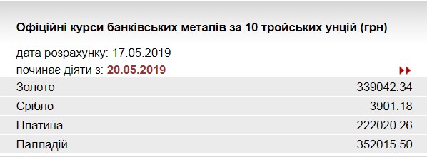 НБУ понизил курс золота