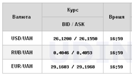 Курс долара знизився на міжбанку