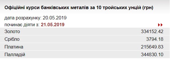 НБУ знизив курс золота