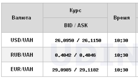 Курс долара знизився на міжбанку