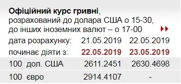 НБУ повысил официальный курс доллара