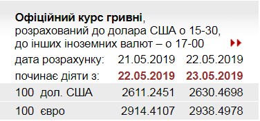 НБУ повысил официальный курс евро