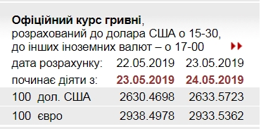 НБУ снизил официальный курс евро