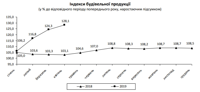Объемы строительства в Украине выросли почти на треть