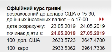 НБУ повысил официальный курс евро