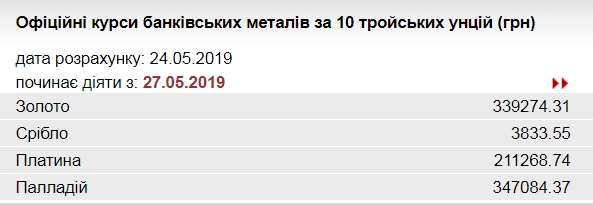 НБУ підвищив курс золота