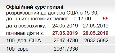 НБУ знизив офіційний курс долара