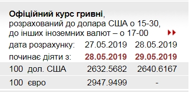 НБУ повысил официальный курс доллара