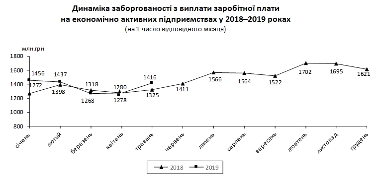 Заборгованість по зарплатах різко зросла в квітні