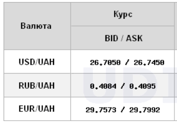 Курс долара різко зріс на міжбанку