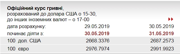 НБУ підвищив офіційний курс євро