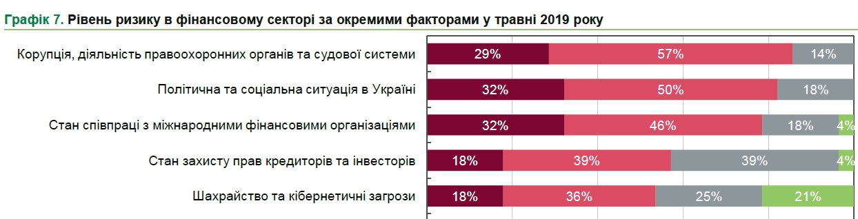 Учасники ринку назвали найбільші ризики для фінансової системи