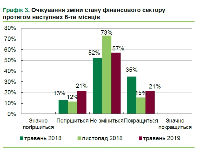Банки та інвесткомпанії погіршили очікування на наступні півроку