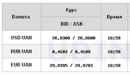 Курс доллара снизился на межбанке