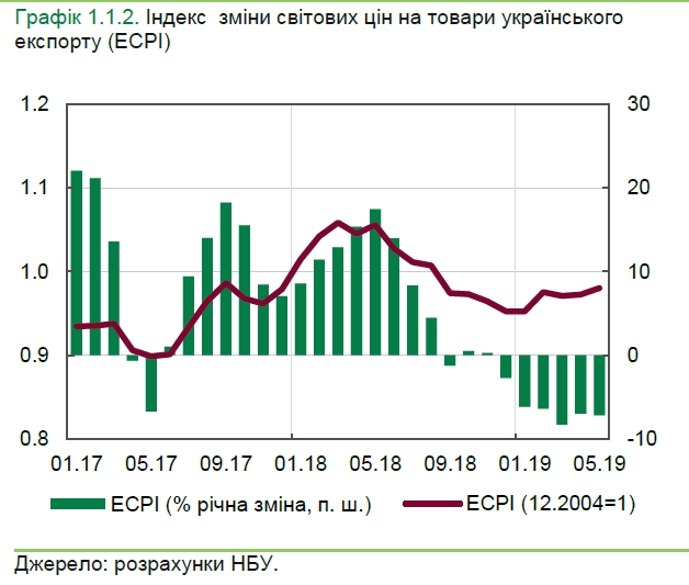 Цінова кон’юнктура для українських експортерів покращилася