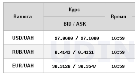 Курс долара на міжбанку піднявся вище 27 грн, євро - вище 30 грн