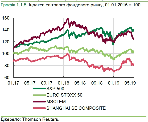 НБУ констатировал ухудшение ситуации на финансовых рынках для Украины