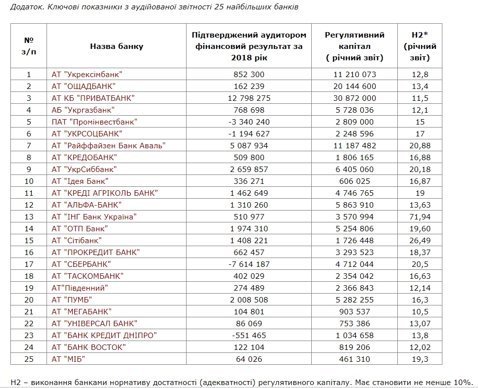 НБУ прокомментировал аудированную отчетность крупнейших банков