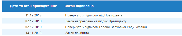 Президент схвалив держбюджет-2020