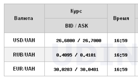 Курс долара знижується на міжбанку