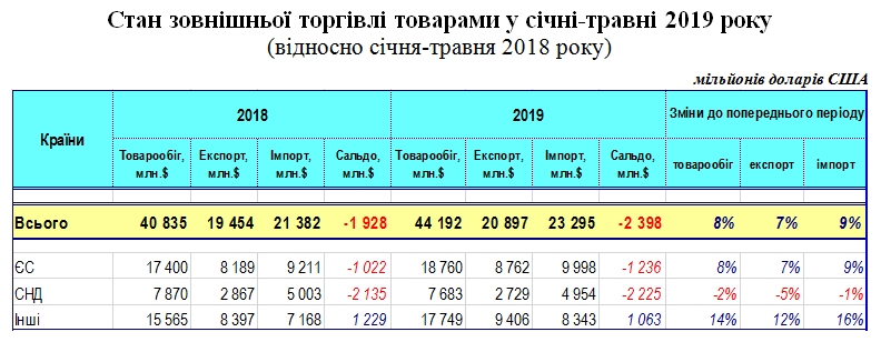 Украина увеличила торговлю со странами ЕС