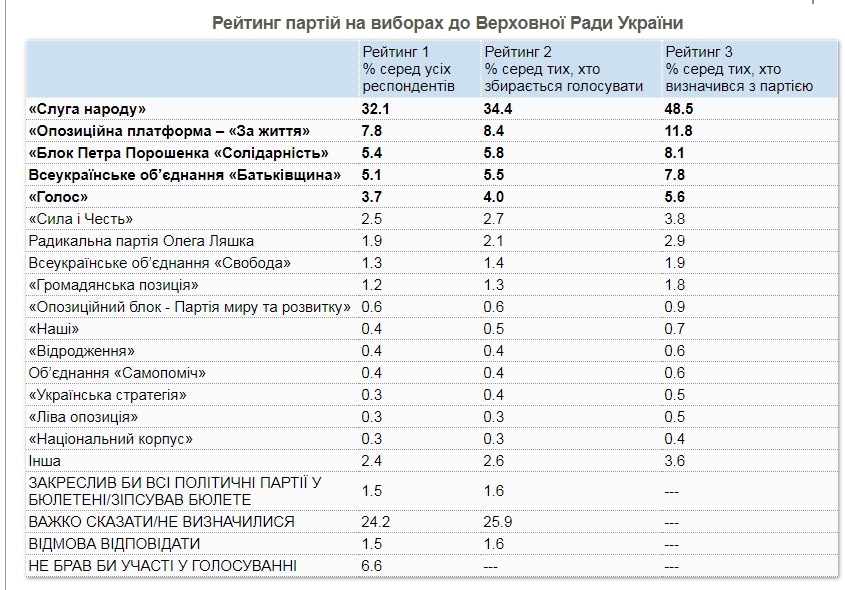 ВО "Свобода": свіжий рейтинг на парламентських виборах 2019