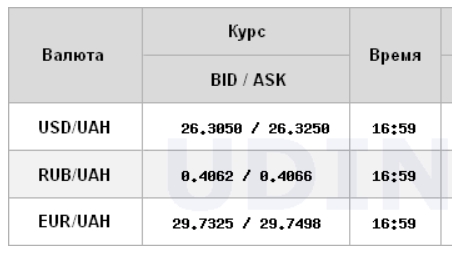 Курс доллара снизился на межбанке