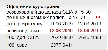 НБУ підвищив офіційний курс долара