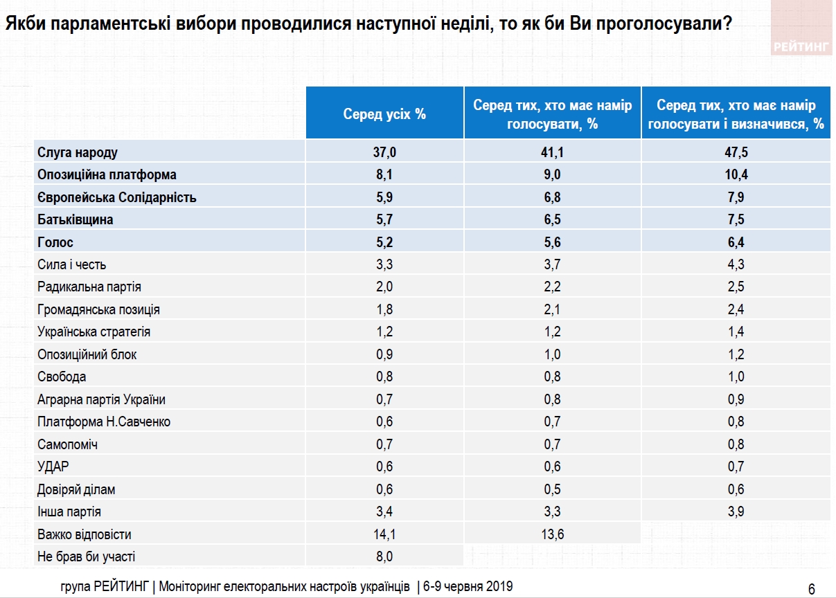 Оприлюднено свіжий рейтинг партій перед виборами