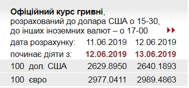 НБУ підвищив офіційний курс євро